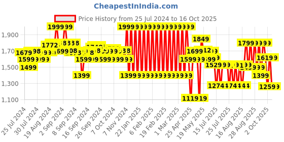 ajio.com adidas kids B Sere Track Top adidas kids Price History Graph from 25 Jul 2024 to 16 Oct 2025