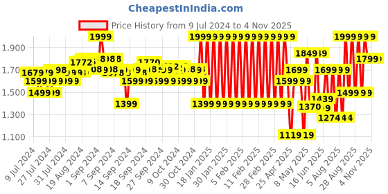 ajio.com adidas kids B Sere TT Jacket adidas kids Price History Graph from 9 Jul 2024 to 3 Nov 2025