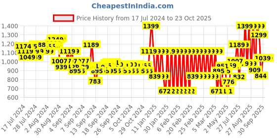 ajio.com adidas kids B Striped GRACO T-Shirt adidas kids Price History Graph from 17 Jul 2024 to 23 Oct 2025