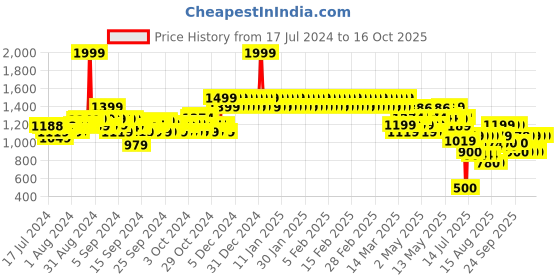 ajio.com adidas kids B Sub Aop Regular Fit Crew-Neck T-Shirt adidas kids Price History Graph from 17 Jul 2024 to 16 Oct 2025