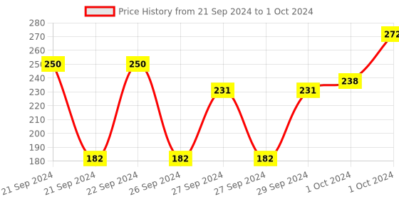 ajio.com muji B5 Recycled Paper Wirebound Plain Notebook 80 Sheets muji Price History Graph from 21 Sep 2024 to 1 Oct 2024
