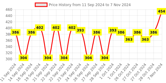 ajio.com muji B6 Double Ring Ruled Notebook 80 Sheets muji Price History Graph from 11 Sep 2024 to 7 Nov 2024