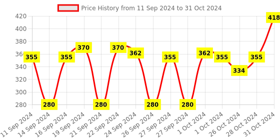 ajio.com muji B6 Flat Open Ruled Notebook 80 Sheets muji Price History Graph from 11 Sep 2024 to 31 Oct 2024
