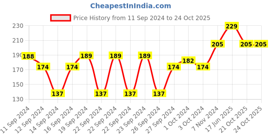 ajio.com muji B6 Wirebound Notebook 80 Sheets muji Price History Graph from 11 Sep 2024 to 24 Oct 2025