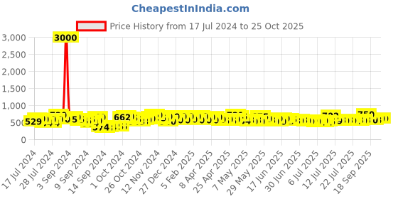 ajio.com voyage B6101 UV-Protected Cat-Eye Sunglasses voyage Price History Graph from 17 Jul 2024 to 24 Oct 2025