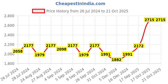 ajio.com silverspot jewel Baal Krishna Idol with Acrylic Base silverspot jewel Price History Graph from 26 Jul 2024 to 17 Oct 2025