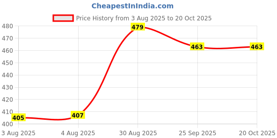 ajio.com baat cheet Boys Floral Print Regular Fit Shirt with Patch Pocket baat cheet Price History Graph from 3 Aug 2025 to 20 Oct 2025