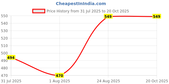 ajio.com baat cheet Boys Printed Regular Fit Shirt with Full Sleeves baat cheet Price History Graph from 31 Jul 2025 to 20 Oct 2025