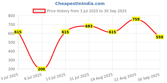 ajio.com baat cheet Boys Striped Joggers with Drawstring Waist baat cheet Price History Graph from 3 Jul 2025 to 30 Sep 2025