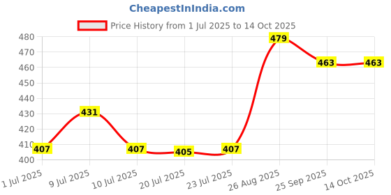 ajio.com baat cheet Boys Striped Regular Fit Shirt with Spread Collar baat cheet Price History Graph from 1 Jul 2025 to 14 Oct 2025