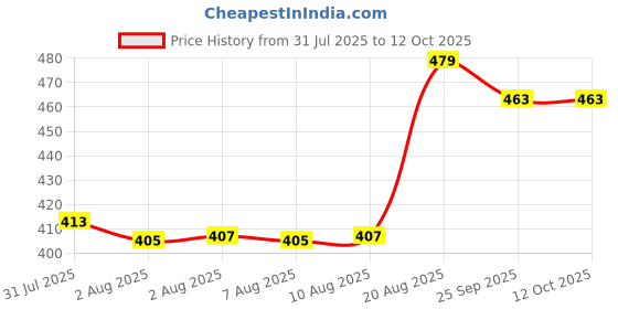 ajio.com baat cheet Boys Typographic Print Regular Fit Shirt with Full Sleeves baat cheet Price History Graph from 31 Jul 2025 to 12 Oct 2025