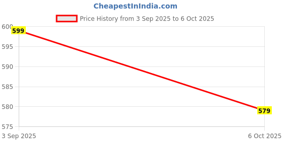 ajio.com baat cheet Micro Print Regular Fit Shirt baat cheet Price History Graph from 3 Sep 2025 to 6 Oct 2025