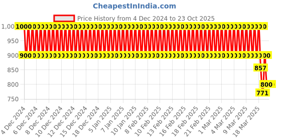ajio.com baawri Girls Polka-dot A-line Dress baawri Price History Graph from 4 Dec 2024 to 22 Oct 2025