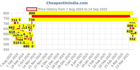 ajio.com baawri Turtle-Neck Pullover with Full Sleeves baawri Price History Graph from 7 Aug 2024 to 14 Sep 2025