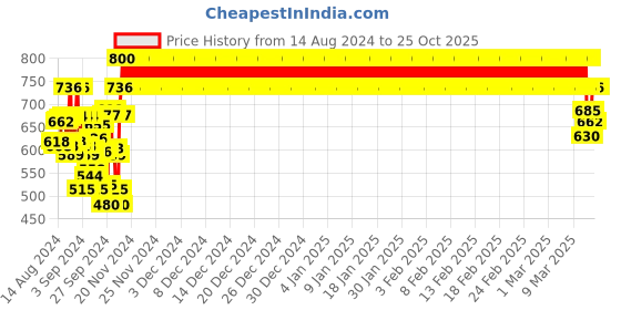 ajio.com baawri Turtle-Neck Top with Full Sleeves baawri Price History Graph from 14 Aug 2024 to 24 Oct 2025