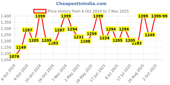 ajio.com baawri Women Checks Shrug baawri Price History Graph from 6 Oct 2024 to 2 Oct 2025