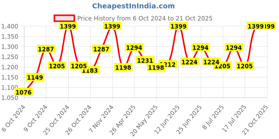ajio.com baawri Women Striped Regular Fit Shrug baawri Price History Graph from 6 Oct 2024 to 21 Oct 2025