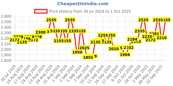 ajio.com baawri Zip-Closure Jumpsuit with Flap Pockets baawri Price History Graph from 30 Jul 2024 to 1 Oct 2025