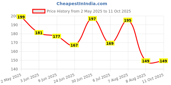 ajio.com bab Men Graphic Print Regular Vest bab Price History Graph from 2 May 2025 to 10 Oct 2025