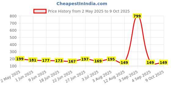 ajio.com bab Men Graphic Print Regular Vest bab Price History Graph from 2 May 2025 to 8 Oct 2025