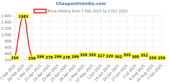 ajio.com bab Men Pack of 2 Typographic Print Sleeveless Vests bab Price History Graph from 7 Feb 2025 to 7 Oct 2025