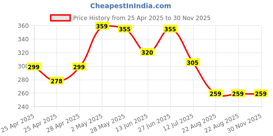ajio.com bab Men Pack of 2 Typographic Print Sleeveless Vests bab Price History Graph from 25 Apr 2025 to 30 Nov 2025