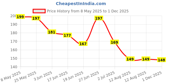 ajio.com bab Men Round Neck Typographic Printed Sleeveless Vest bab Price History Graph from 8 May 2025 to 1 Dec 2025