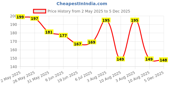ajio.com bab Men Round Neck Typographic Printed  Sleeveless Vest bab Price History Graph from 2 May 2025 to 5 Dec 2025