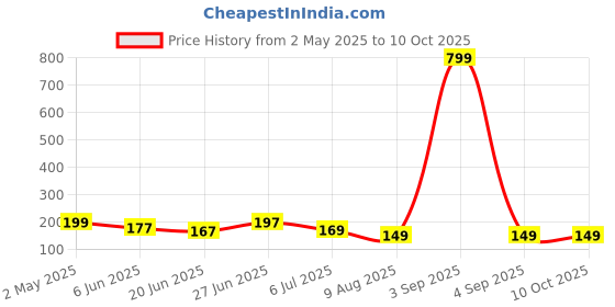 ajio.com bab Men Typographic Print Regular Vest bab Price History Graph from 2 May 2025 to 10 Oct 2025