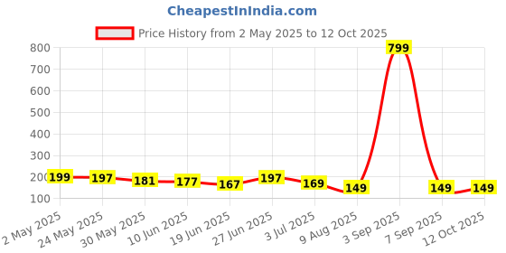 ajio.com bab Men Typographic Print Regular Vest bab Price History Graph from 2 May 2025 to 10 Oct 2025