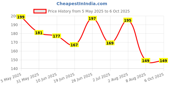 ajio.com bab Men Typographic Print Regular Vest bab Price History Graph from 5 May 2025 to 5 Oct 2025