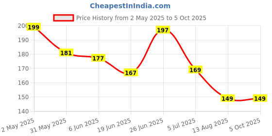 ajio.com bab Men Typographic Print Regular Vest bab Price History Graph from 2 May 2025 to 5 Oct 2025