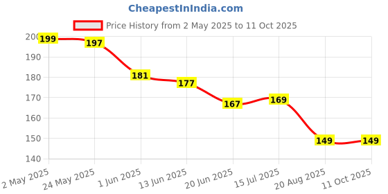 ajio.com bab Men Typographic Print Regular Vest bab Price History Graph from 2 May 2025 to 10 Oct 2025
