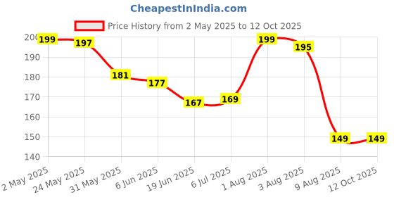 ajio.com bab Men Typographic Print Regular Vest bab Price History Graph from 2 May 2025 to 12 Oct 2025