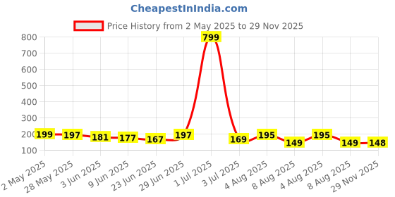ajio.com bab Men Typographic Print Scoop-Neck Vest bab Price History Graph from 2 May 2025 to 29 Nov 2025