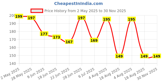 ajio.com bab Men Typographic Print Scoop-Neck Vest bab Price History Graph from 2 May 2025 to 29 Nov 2025