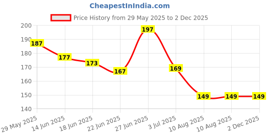 ajio.com bab Men Typographic Print Sleeveless Vest bab Price History Graph from 29 May 2025 to 1 Dec 2025