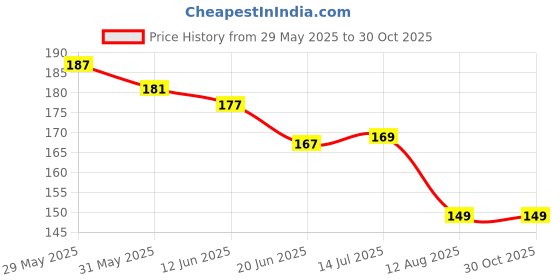 ajio.com bab Men Typographic Print Sleeveless Vest bab Price History Graph from 29 May 2025 to 30 Oct 2025
