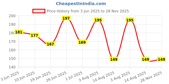 ajio.com bab Men Typographic Print Sleeveless Vest bab Price History Graph from 3 Jun 2025 to 28 Nov 2025