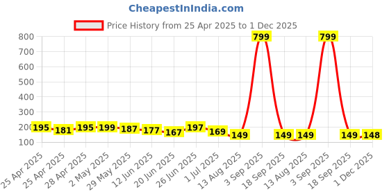 ajio.com bab Men Typographic Sleeveless Vest bab Price History Graph from 25 Apr 2025 to 1 Dec 2025