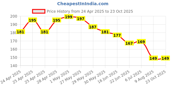 ajio.com bab Men Typographic Vest bab Price History Graph from 24 Apr 2025 to 23 Oct 2025