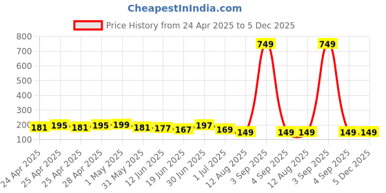 ajio.com bab Men Typographic Vest bab Price History Graph from 24 Apr 2025 to 5 Dec 2025