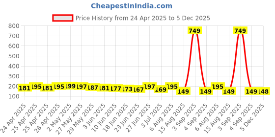 ajio.com bab Men Typographic Vest bab Price History Graph from 24 Apr 2025 to 5 Dec 2025