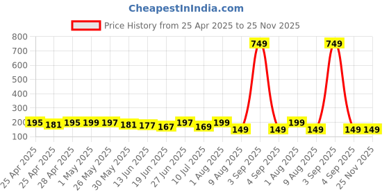 ajio.com bab Men Typographic Vest bab Price History Graph from 25 Apr 2025 to 24 Nov 2025