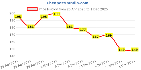 ajio.com bab Men Typographic Vest bab Price History Graph from 25 Apr 2025 to 30 Nov 2025