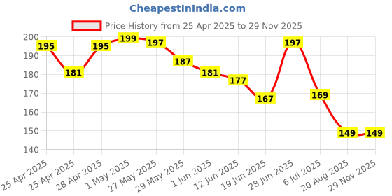 ajio.com bab Men Typographic Vest bab Price History Graph from 25 Apr 2025 to 29 Nov 2025