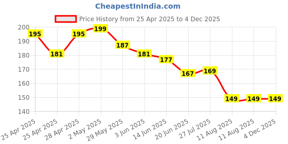 ajio.com bab Men Typographic Vest bab Price History Graph from 25 Apr 2025 to 4 Dec 2025