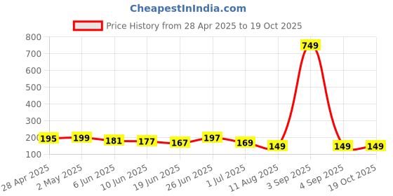 ajio.com bab Men Typographic Vest bab Price History Graph from 28 Apr 2025 to 19 Oct 2025