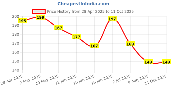 ajio.com bab Men Typographic Vest bab Price History Graph from 28 Apr 2025 to 10 Oct 2025