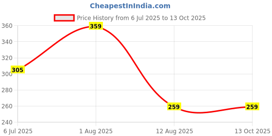 ajio.com bab Pack of 2 Typographic Print Vest bab Price History Graph from 6 Jul 2025 to 13 Oct 2025